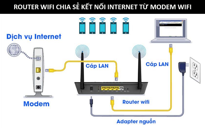 Router wifi và Modem wifi - Ảnh 2