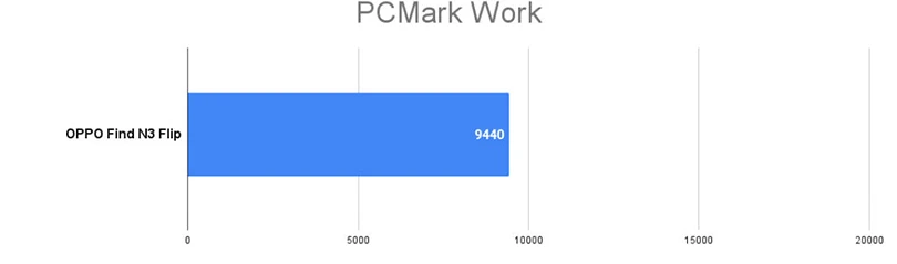 Oppo Find N3 Flip đạt 9.440 điểm PCMark Work