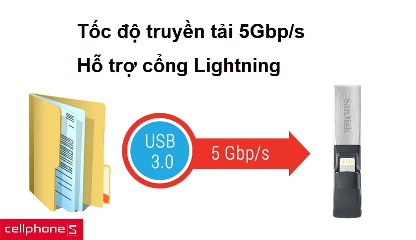 Tốc độ truyền tải 5Gbp/s, hỗ trợ cổng Lightning