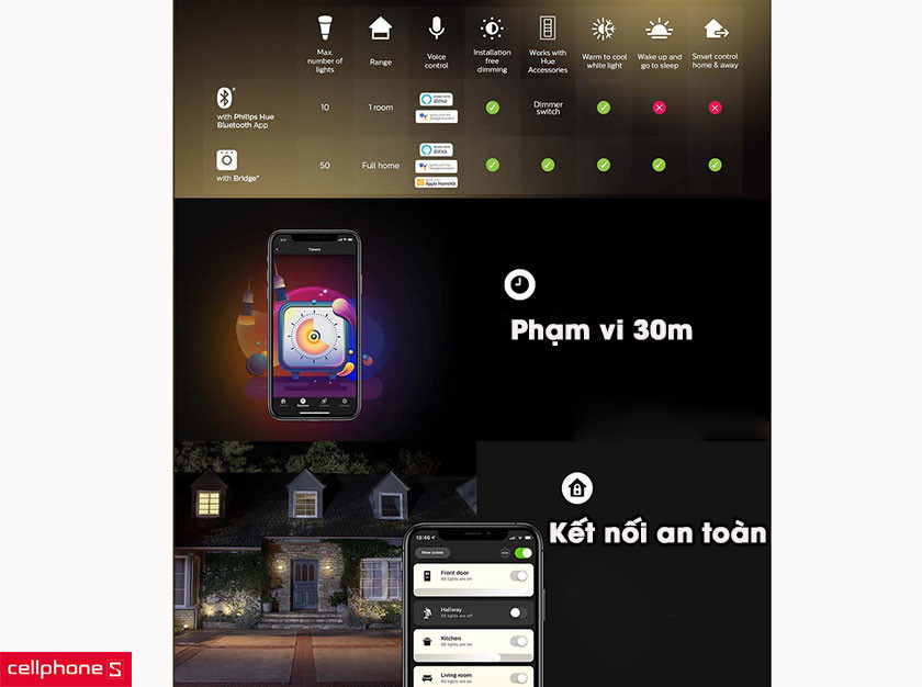 Bộ điều khiển trung tâm Philips Hue Bridge