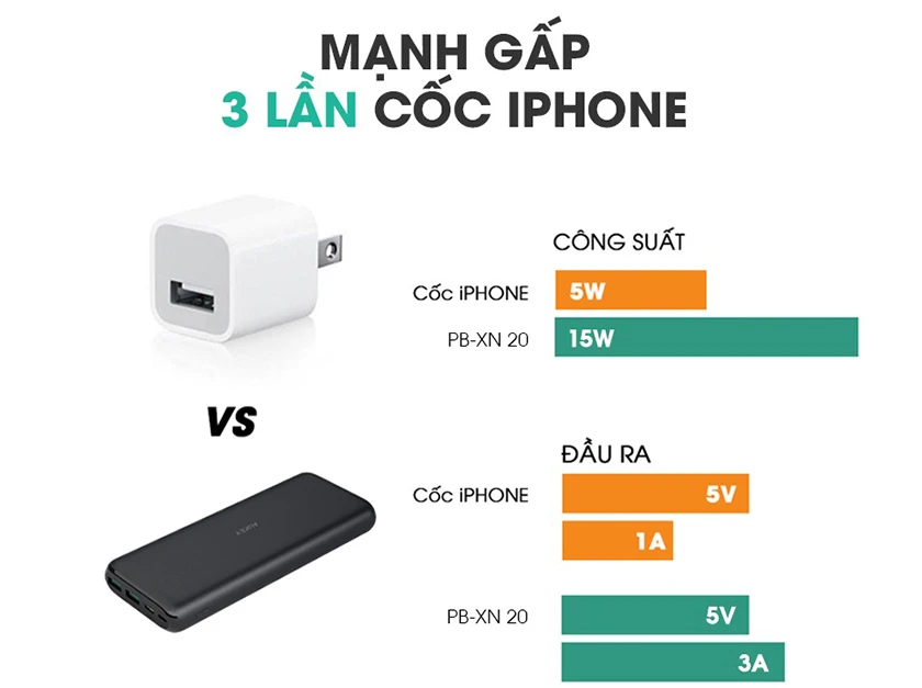 cổng Type C In/Out 15W và cổng này mạnh gấp 3 lần cốc sạc chính hãng của iPhone