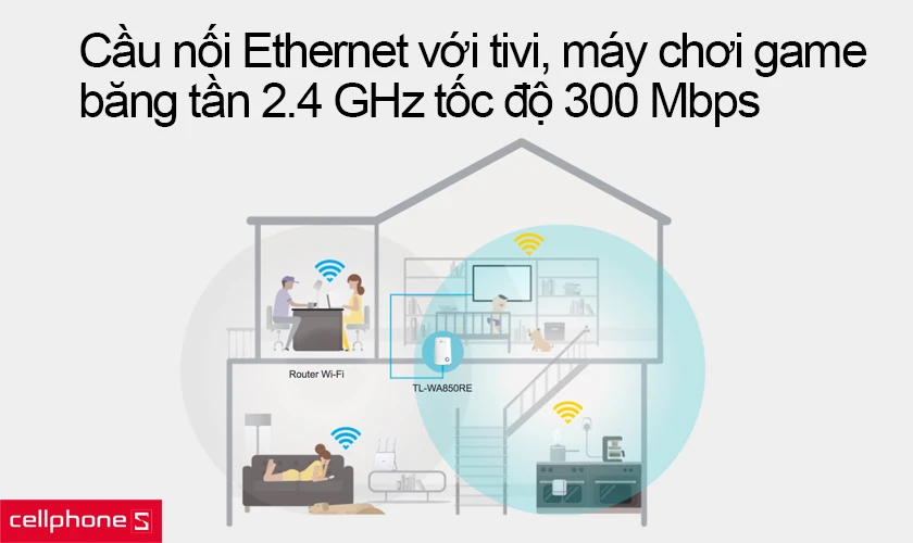 Cầu nối Ethernet với tivi, máy chơi game - băng tần 2.4 GHz tốc độ 300 Mbps