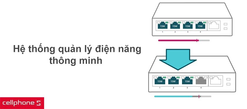 Cung cấp đường truyền mạng và nguồn điện trên cùng một đường dây nhờ cổng POE