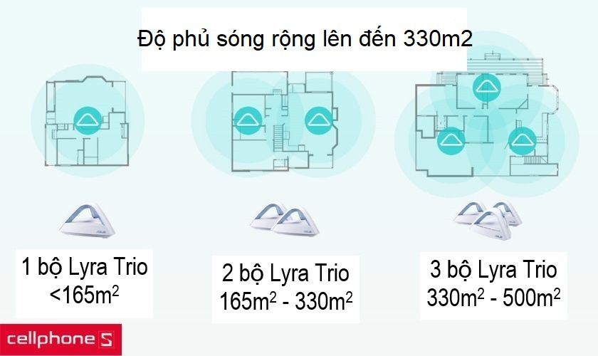 ASUS Lyra Trio 2 packs cho diện tích phủ sóng lên đến 330 m2
