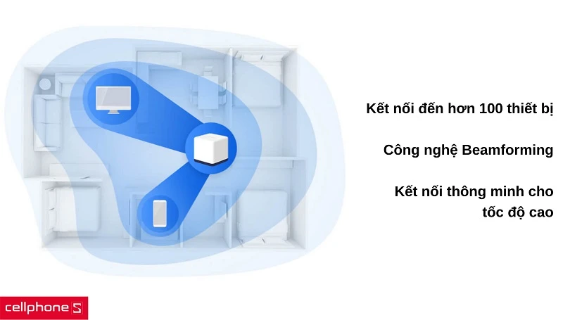 Kết nối hơn 100 thiết bị kèm công nghệ Beamforming