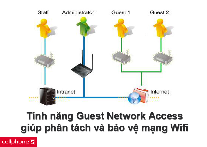 Có khả năng phân tách và bảo vệ mạng wifi với tính năng Guest Network Access