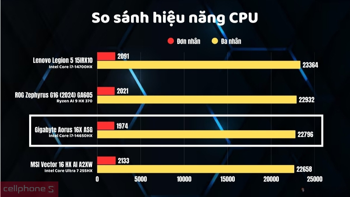 Laptop Gigabyte Aorus 16X-9RX6LASGDDJIXDVN010 - Hiệu suất mạnh mẽ v&agrave; dung lượng RAM lớn