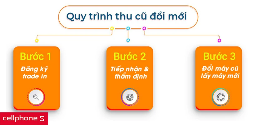 Hướng dẫn các bước trade-in để thu cũ đổi mới tại CPS