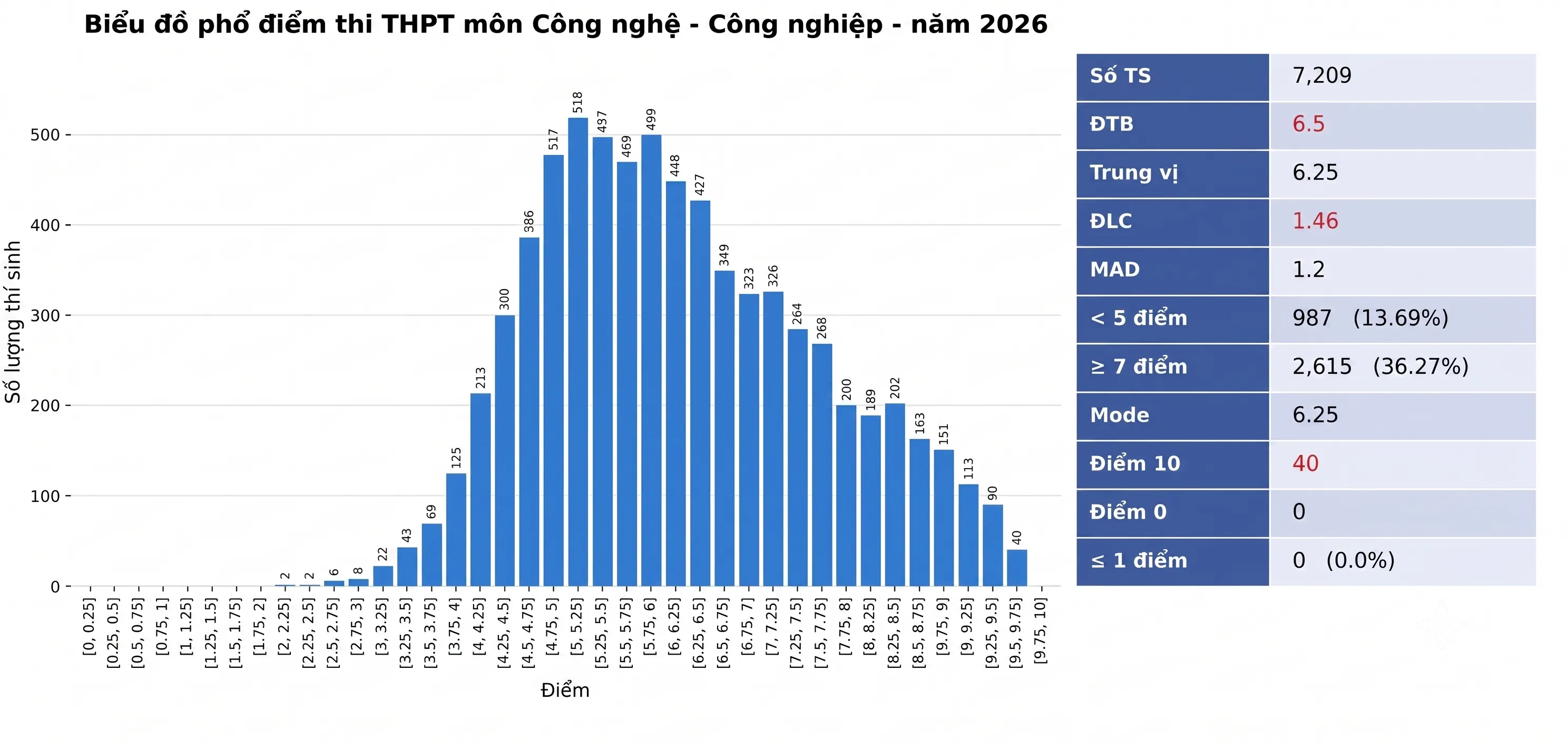 Phổ điểm thi THPT môn công nghệ công nghiệp 2026