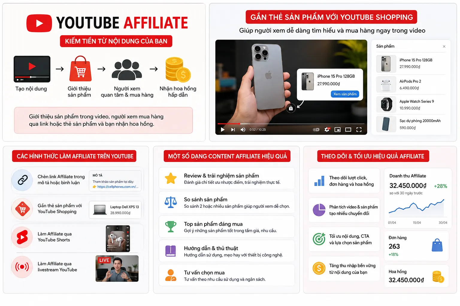 Các hình thức làm Affiliate trên YouTube Các hình thức làm Affiliate trên YouTube